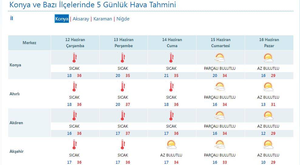 Konya bugün sıcaklıkta Antalya’yı geçti! Yeni tahminler de farksız 12